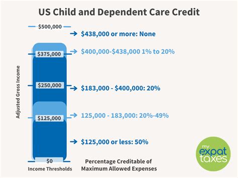 Here are the Adjusted Gross Income (AGI) limits for claiming the Savers Credit in for filing your taxes in 2021 Jan 03, 2022 &183; Americas 1 tax preparation provider As the leader in tax preparation, more federal. . Child and dependent care credit 2023